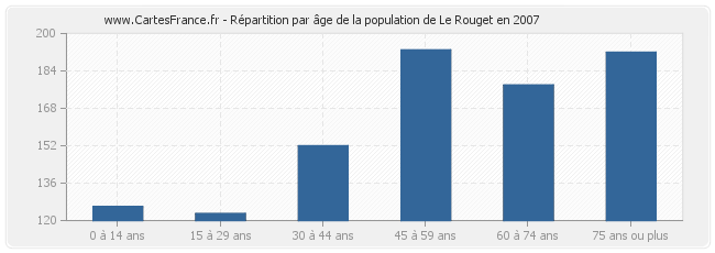 Répartition par âge de la population de Le Rouget en 2007